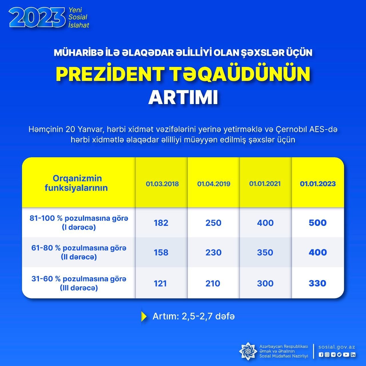 Yeni artımlar kimlərə şamil olunub? - İzahlı infoqrafika - foto 7