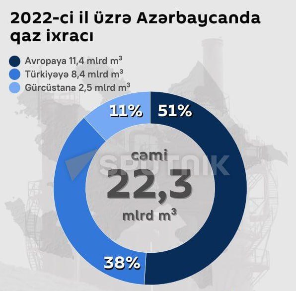 Qərb Azərbaycandan qaz tədarükünü artırdı - foto 1