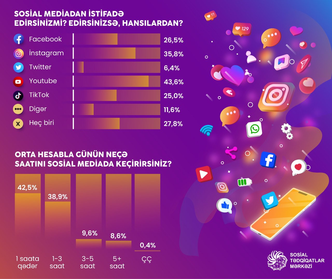 Ölkə əhalisinin 30 faizə yaxını sosial mediadan istifadə etmir – SORĞU   - foto 1