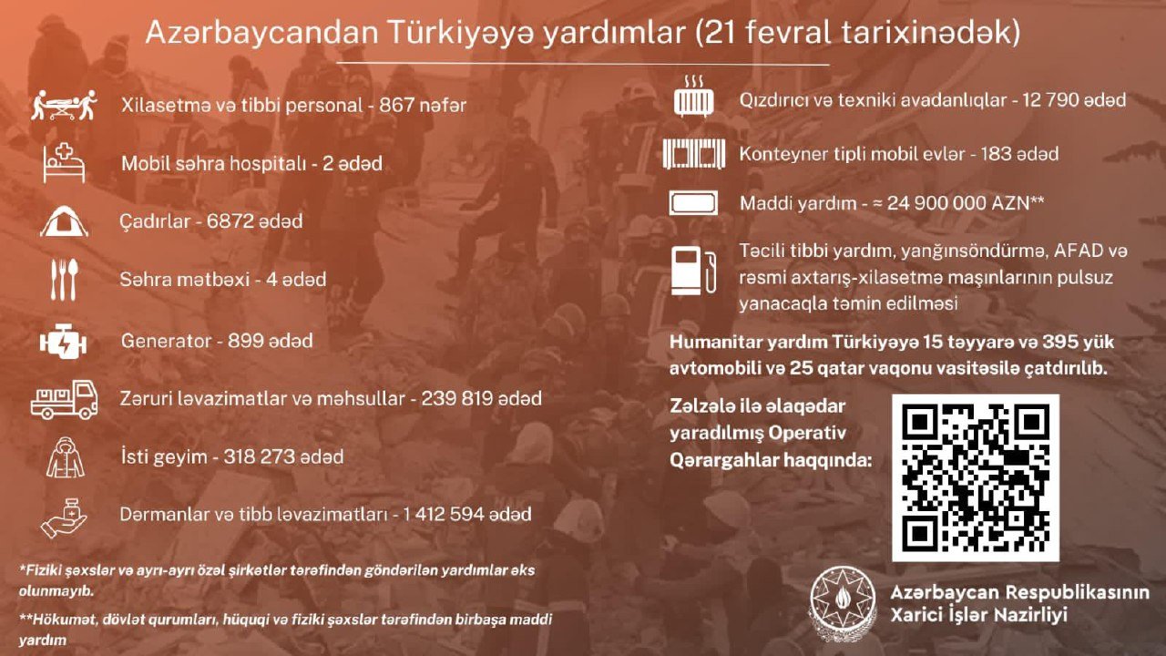 XİN Azərbaycandan Türkiyəyə göndərilən humanitar yardımın həcmini açıqladı - foto 1