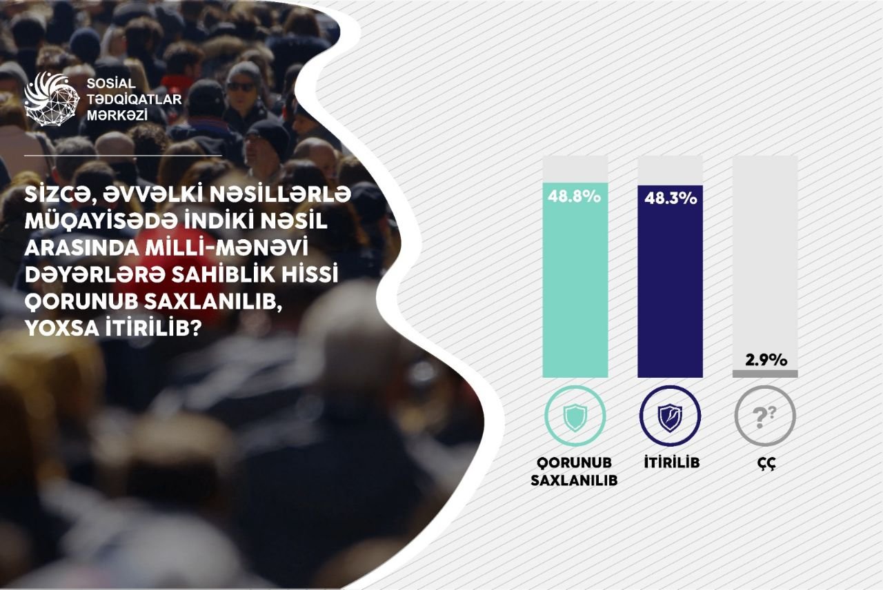 Gənclər milli-mənəvi dəyərlərə sahib çıxırmı? – Sorğunun GÖZLƏNİLMƏZ NƏTİCƏLƏRİ - foto 1