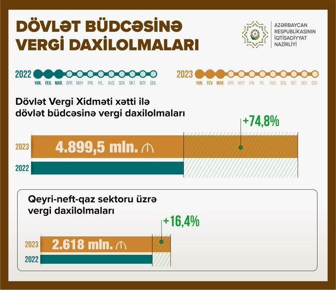 Vergi daxilolmaları 75 faizə yaxın ARTDI - foto 1