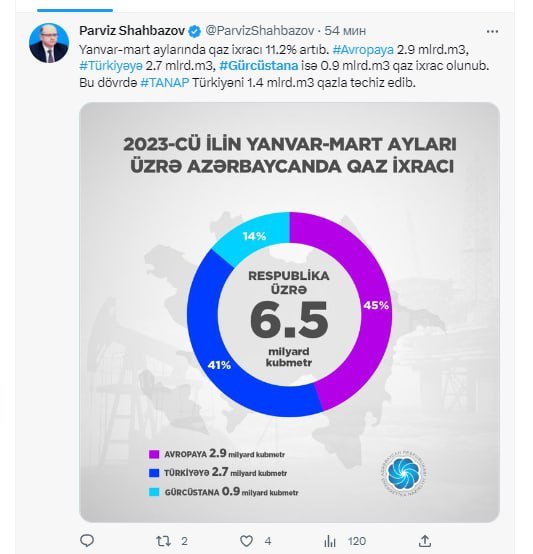 Azərbaycanın qaz ixracı 11%-dən çox artıb - foto 1
