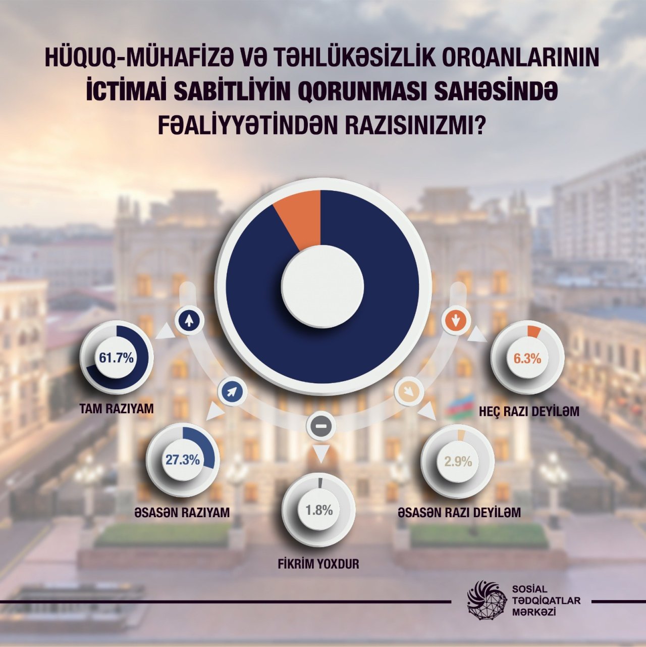 Ölkə əhalisinin neçə faizi hüquq-mühafizə orqanlarının fəaliyyətindən razıdır? – SORĞU - foto 1