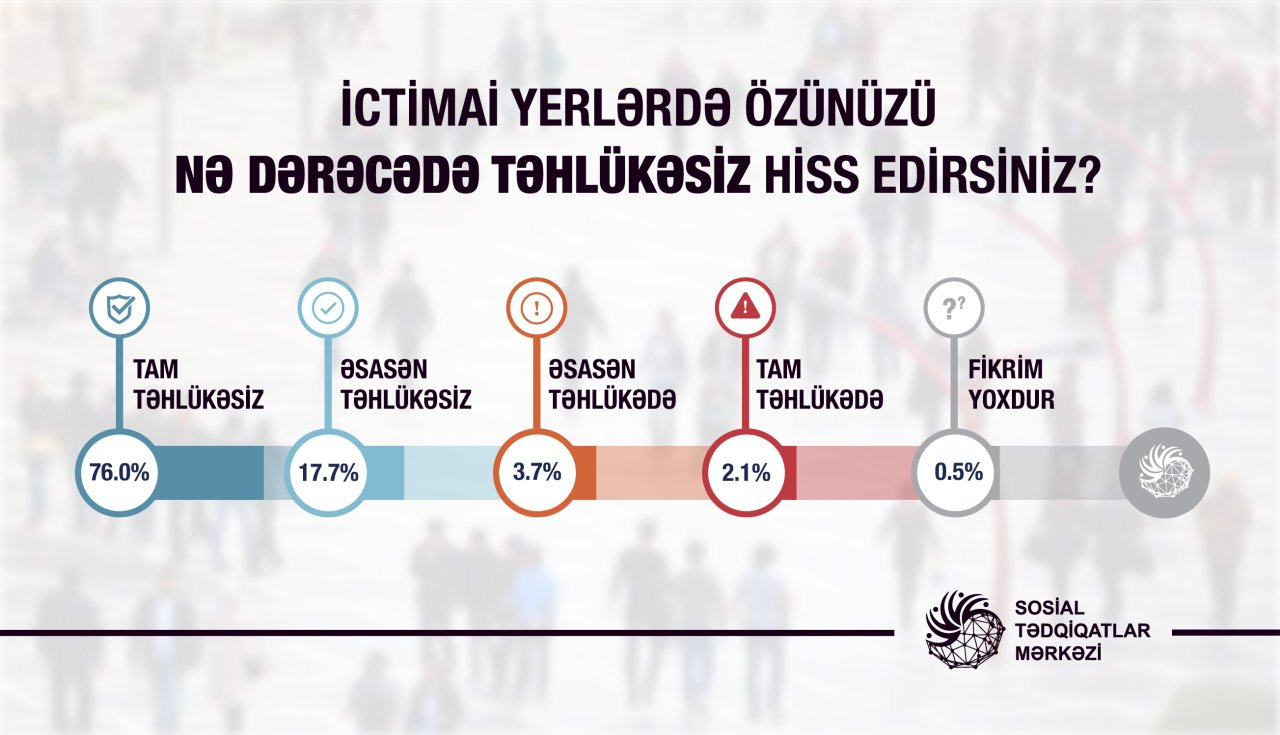 Əhalinin neçə faizi özünü ictimai yerlərdə təhlükəsiz hiss edir? – SORĞU  - foto 1