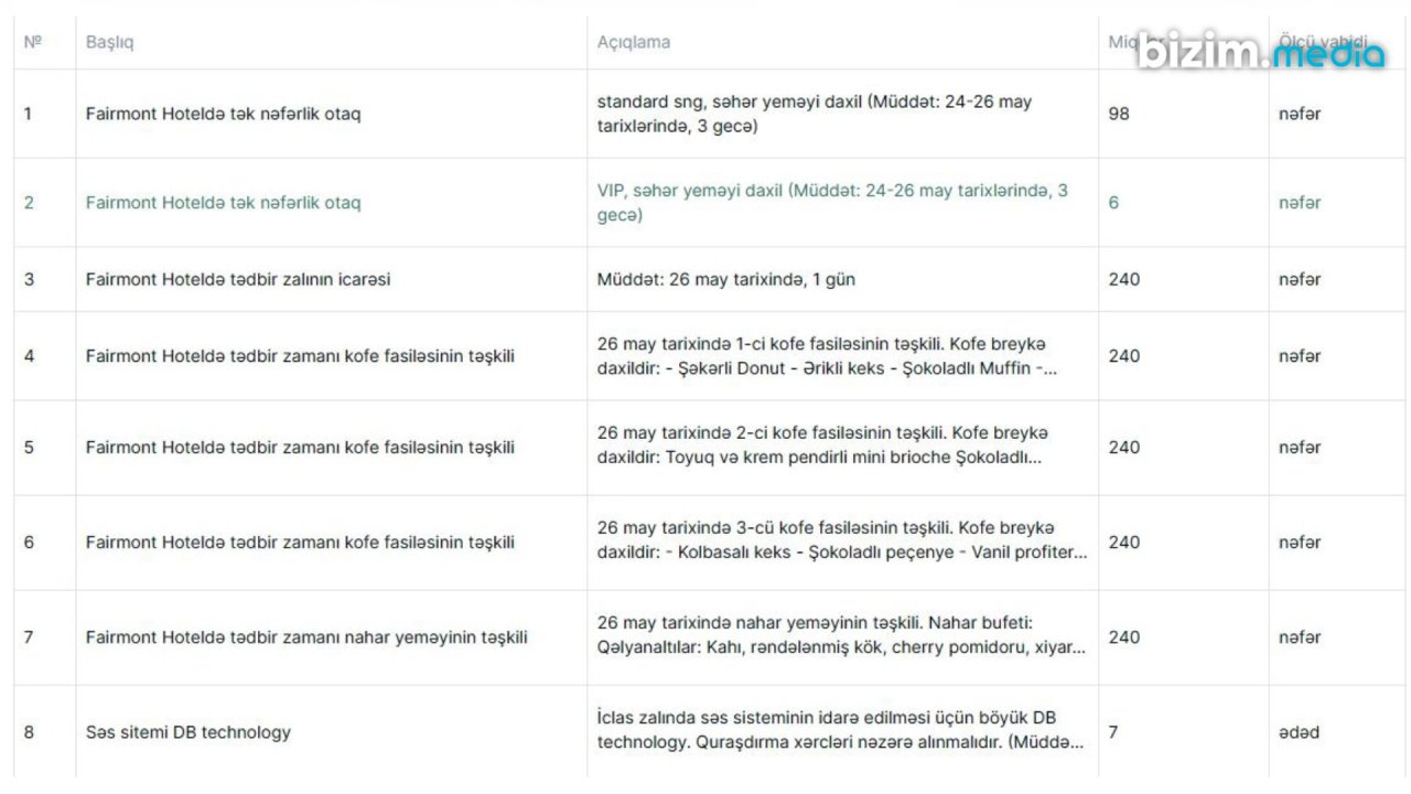 ANAMA beynəlxalq tədbirə gələn qonaqlar üçün 708 min manat xərcləyəcək – FOTO   - foto 1