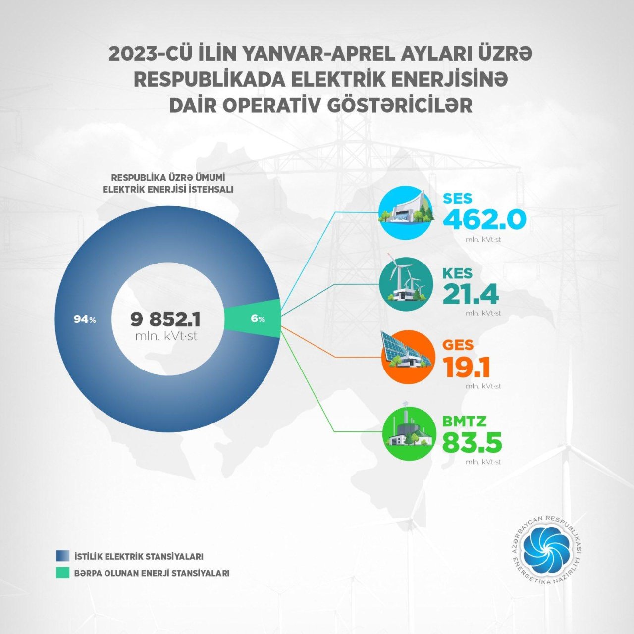 Azərbaycanda istehsal edilən istilik elektrik enerjisinin HƏCMİ  - foto 1