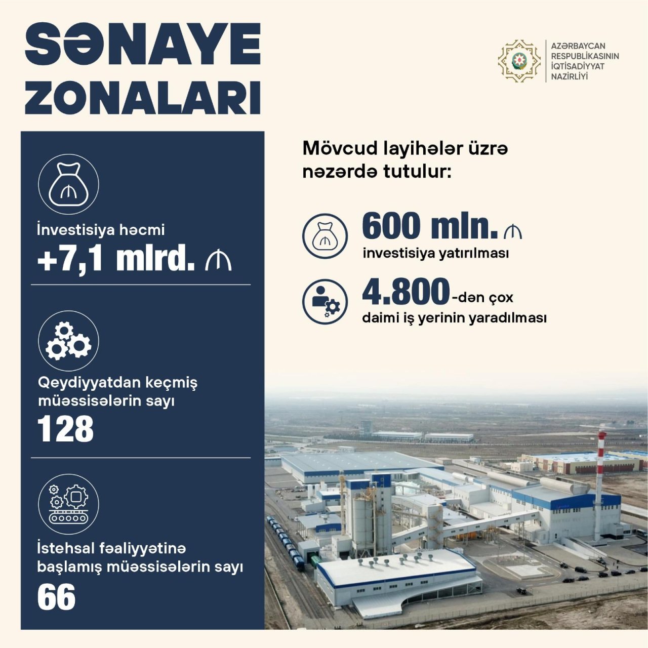 Azərbaycanın sənaye zonalarına yatırılacaq investisiyanın HƏCMİ  - foto 1