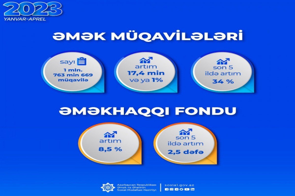 Azərbaycanda əmək müqavilələrinin sayı 1 milyon 800 minə ÇATIR - foto 1