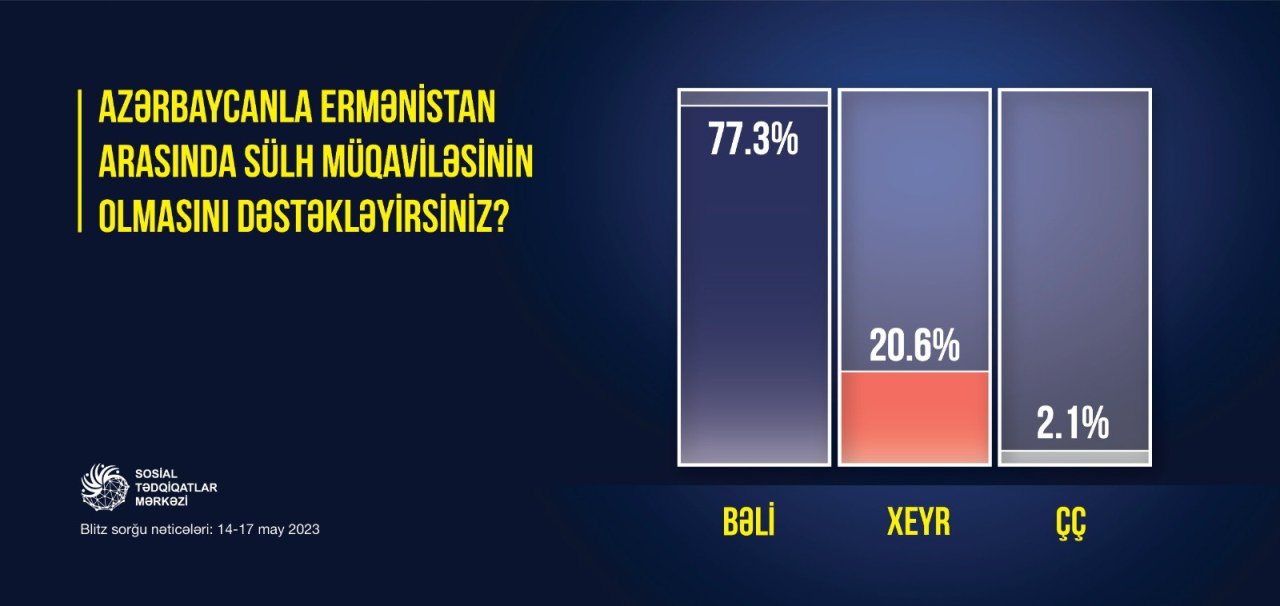 Azərbaycandan xaricə gedənlərin sayı 20 faiz ARTDI   - foto 1