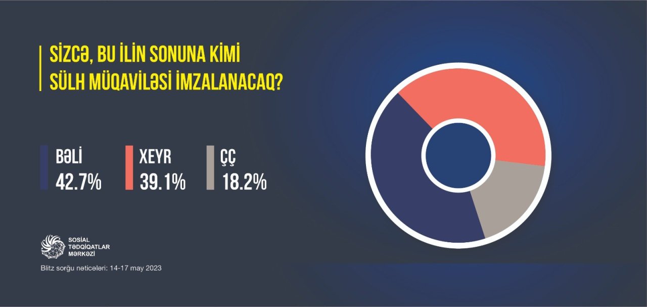 Ölkə əhalisinin neçə faizi ilin sonunadək sülh sazişinin imzalanacağına inanır? – SORĞU - foto 1
