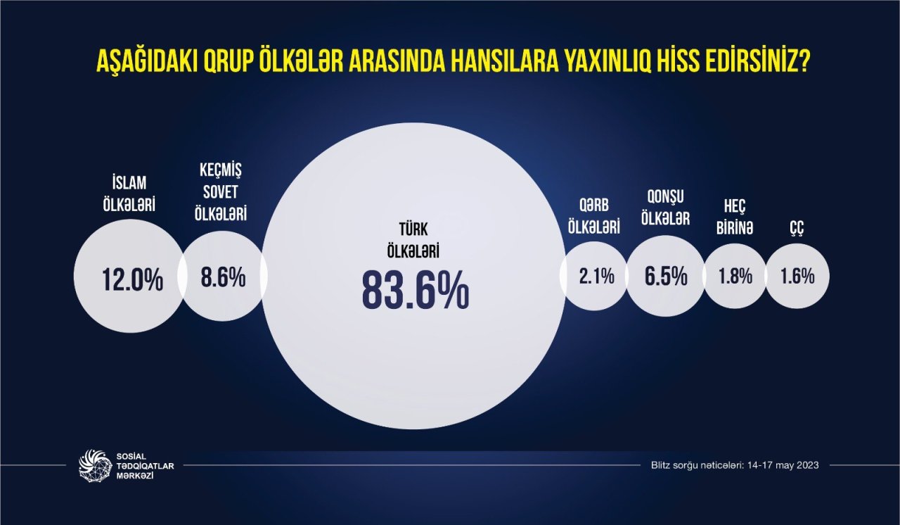 Azərbaycanlılar hansı ölkələrə daha çox yaxınlıq hiss edirlər? – SORĞU  - foto 1