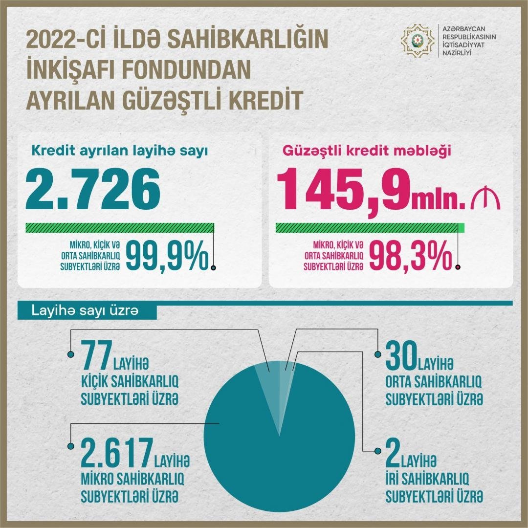 Ötən il ayrılan güzəştli kreditlərin həcmi AÇIQLANDI - foto 2