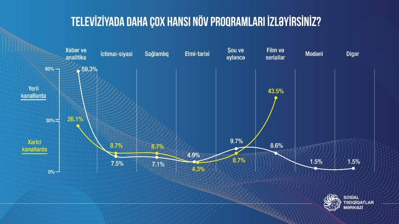 Əhali hansı televiziya verilişlərini daha çox izləyir? – SORĞU   - foto 1
