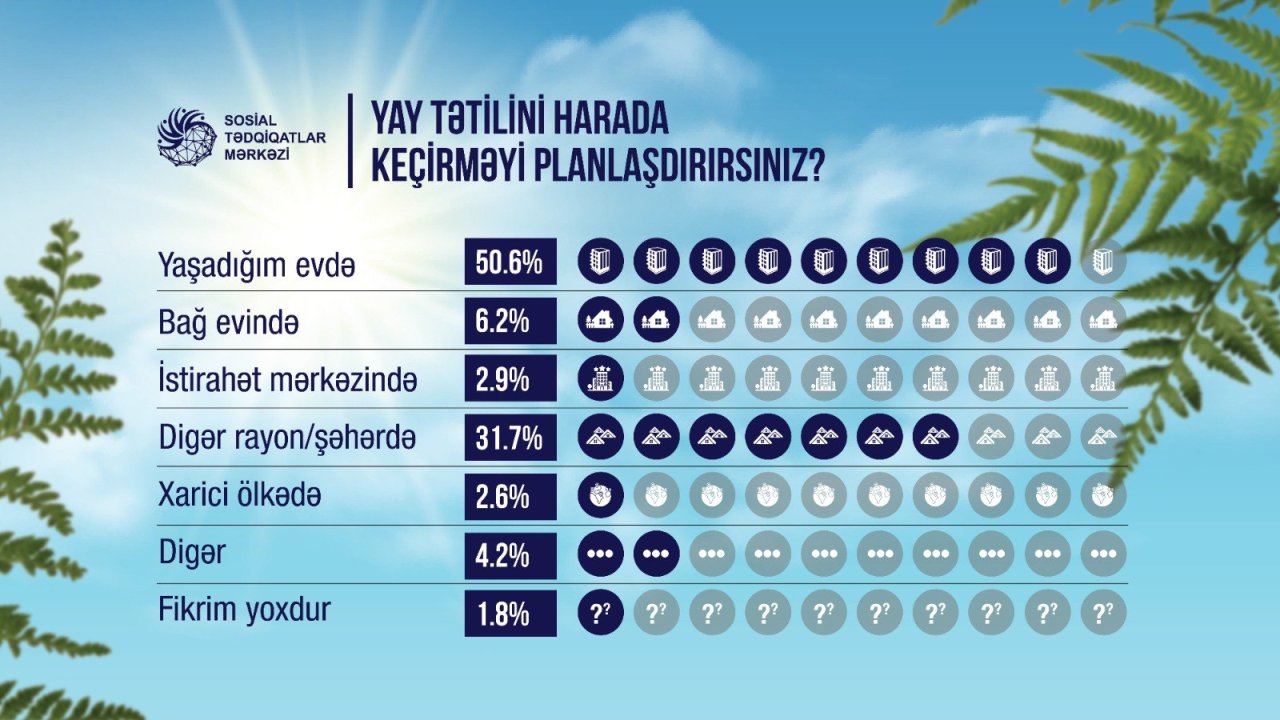 Əhali yay tətilini harada keçirməyi planlaşdırır? – SORĞU   - foto 1