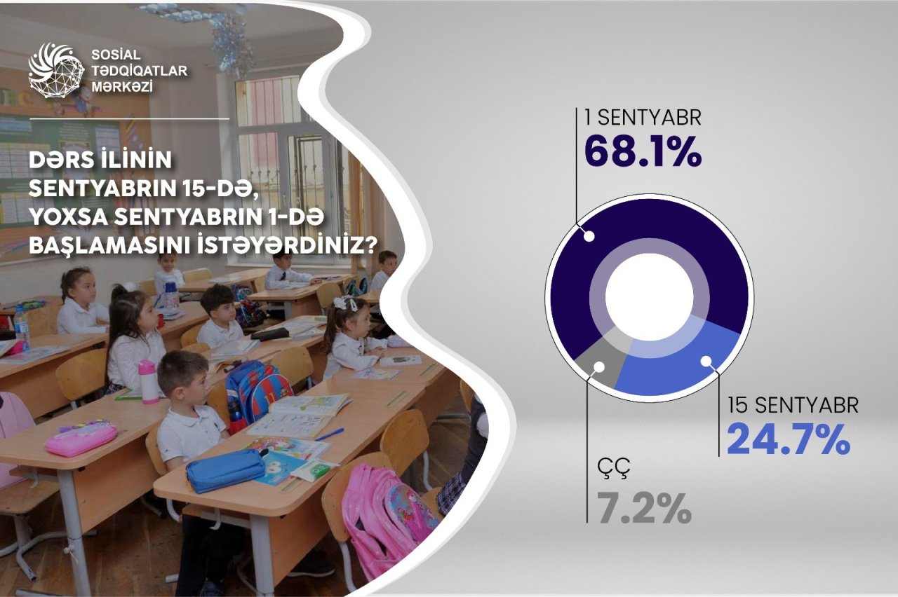 Ölkə əhalisinin neçə faizi dərslərin sentyabrın 1-də başlamasını istəyir? – SORĞU - foto 1