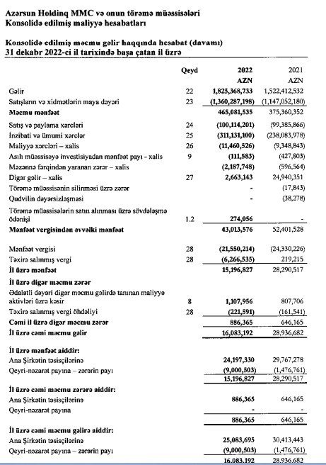 “Azərsun Holdinq”dən 13 milyonluq ZƏRƏR – HESABAT - foto 1