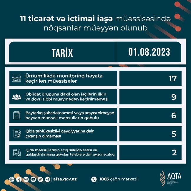 Qida sahəsində fəaliyyət göstərən 11 müəssisədə nöqsanlar AŞKARLANDI  - foto 1