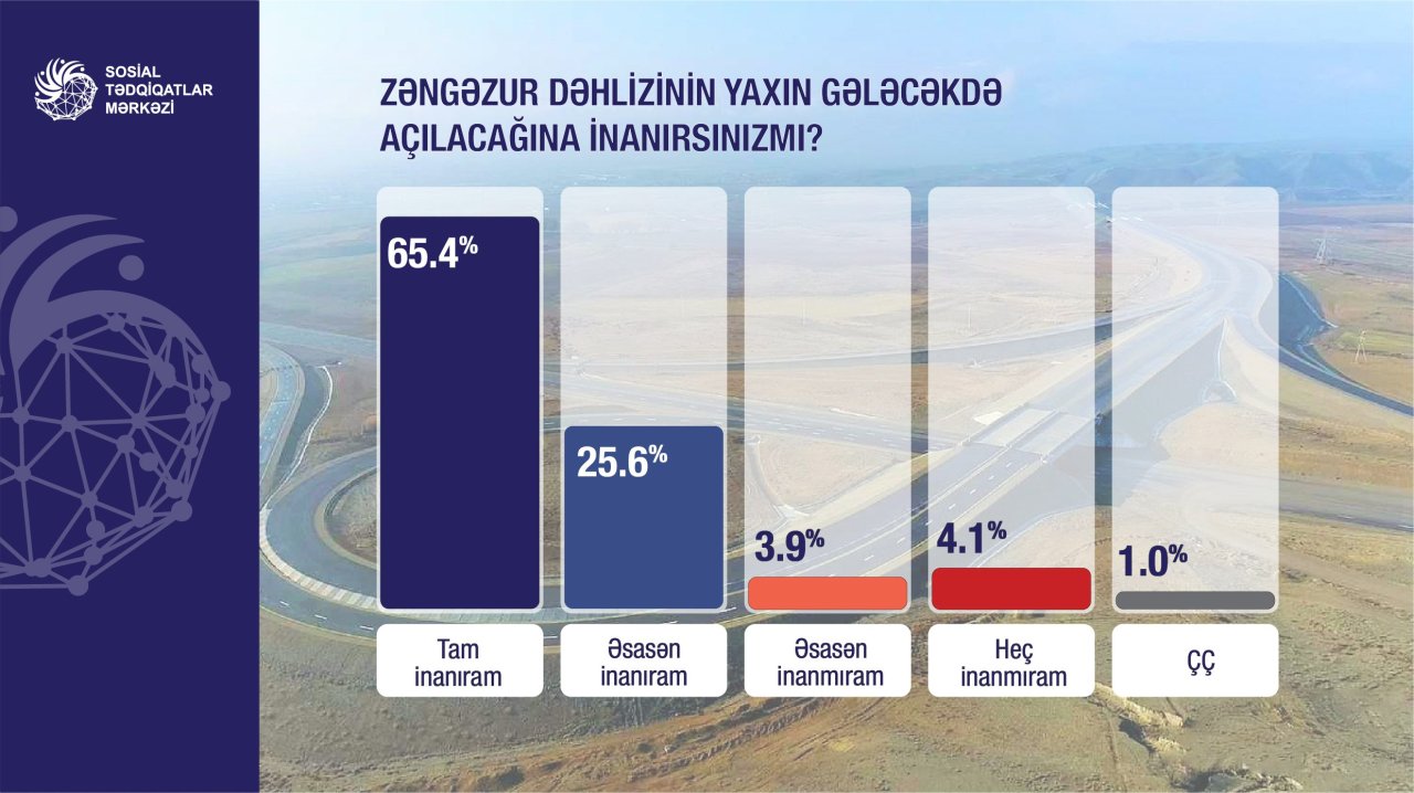Əhalinin neçə faizi Zəngəzur dəhlizinin tezliklə açılacağına inanır? – SORĞU   - foto 1