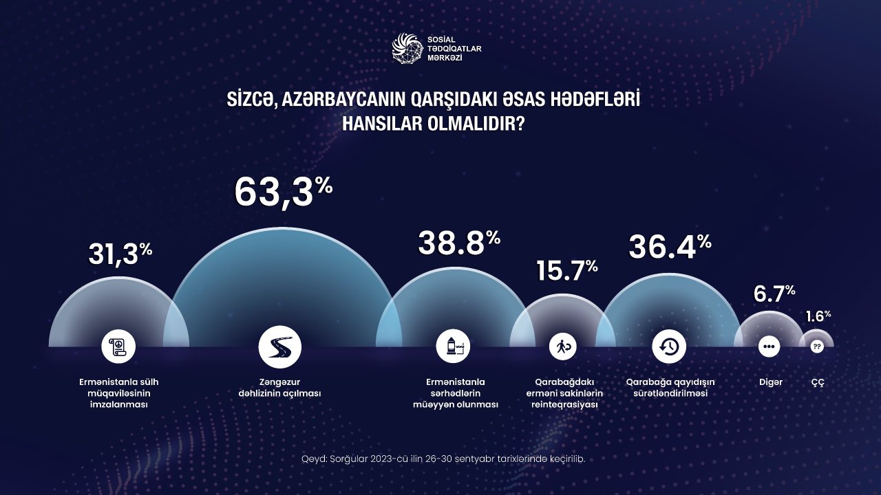 Azərbaycanın növbəti hədəfi nə olmalıdır? – SORĞU - foto 1