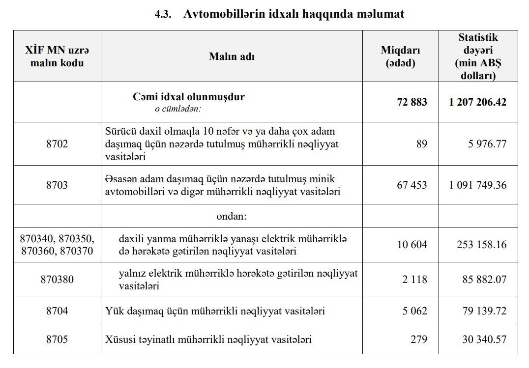 Azərbaycana idxal olunan avtomobillər ARTIB - foto 1