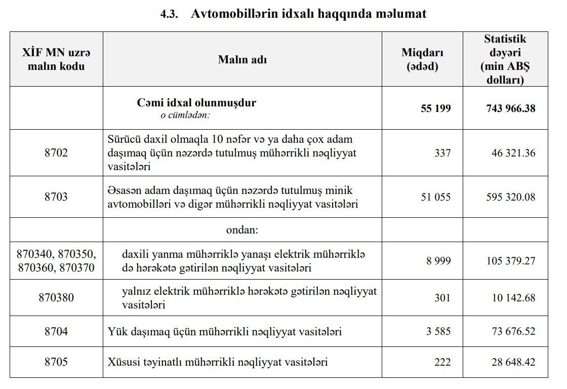 Azərbaycana idxal olunan avtomobillər ARTIB - foto 2