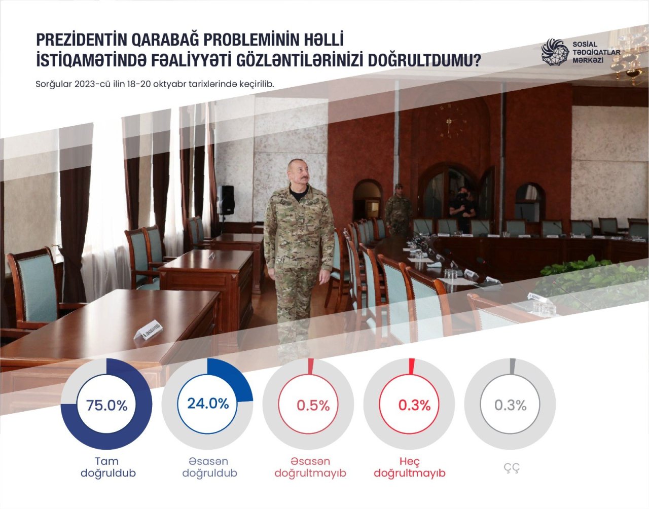 Əhalinin neçə faizinin Qarabağ probleminin həlli ilə bağlı gözləntiləri DOĞRULDU? – SORĞU - foto 1
