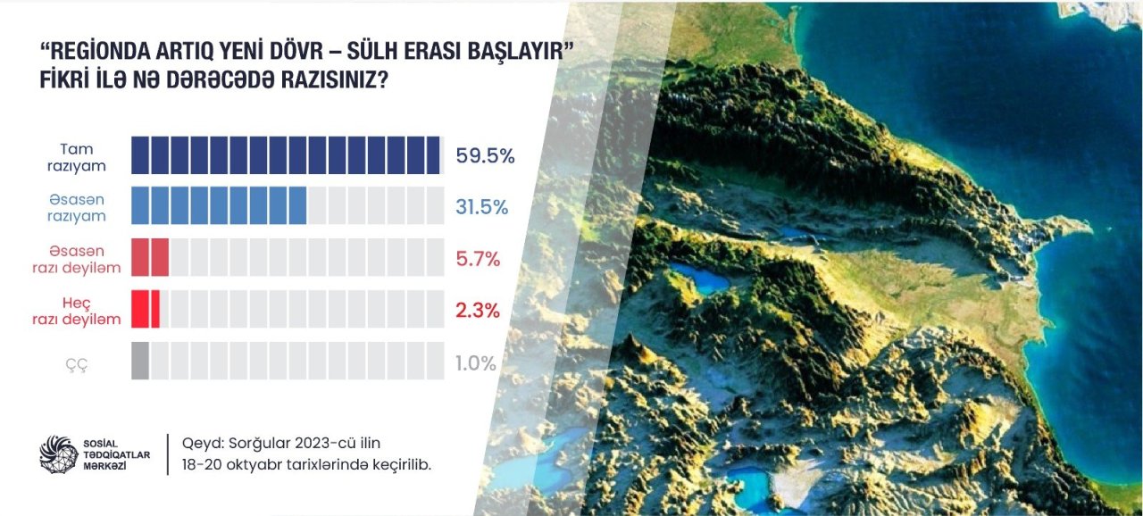 Əhalinin neçə faizi regionda sülh dövrünün başladığına inanır? – SORĞU - foto 1