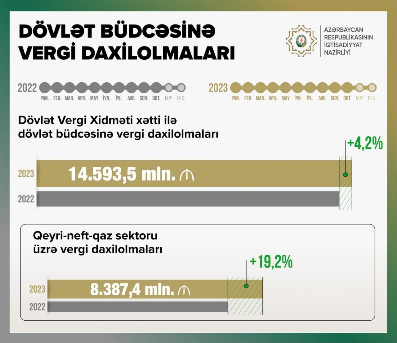 Azərbaycanda vergi daxilolmaları 4 % artıb - foto 1