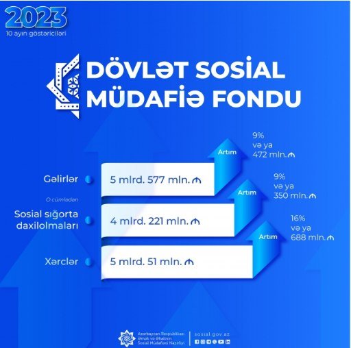 Sosial Müdafiə Fondunun xərcləri 5,5 milyard manatı KEÇDİ   - foto 1
