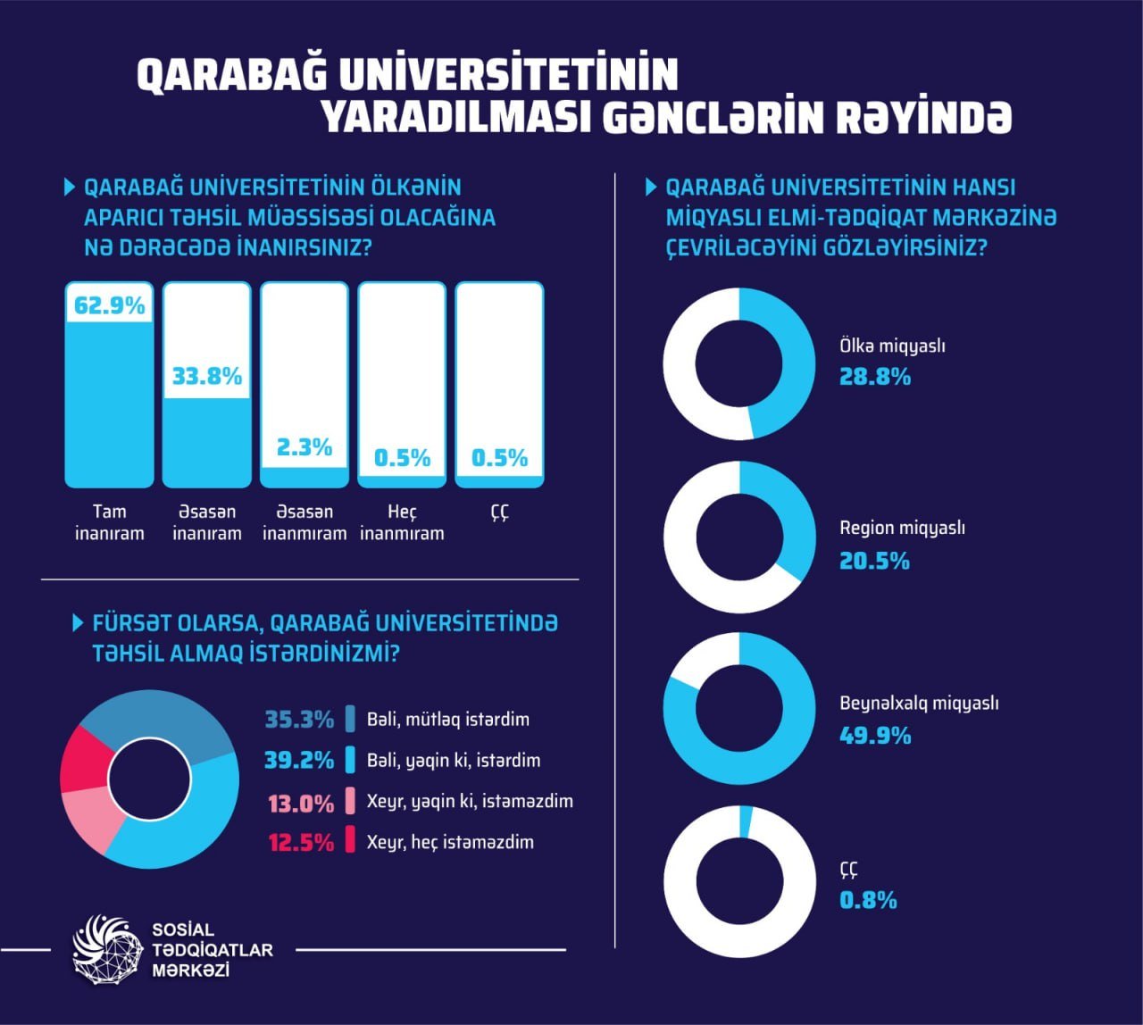 Gənclərin neçə faizi Qarabağ Universitetində təhsil almaq istəyir? – SORĞU - foto 1