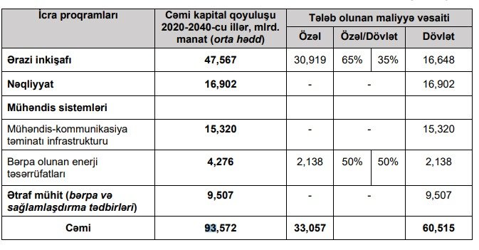 Bakının baş planının icrası 93,6 milyard manata BAŞA GƏLƏCƏK   - foto 1