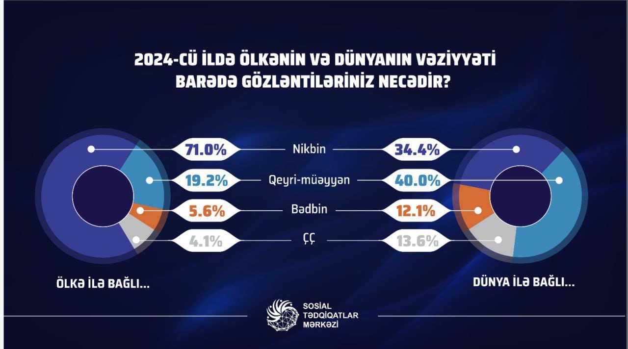 Əhalinin neçə faizinin 2024-cü ildən gözləntiləri nikbindir? – SORĞU  - foto 1
