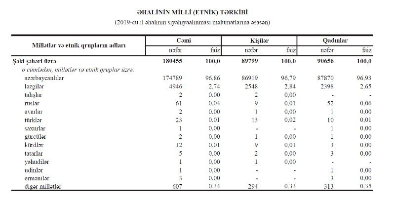 Şəkidə yaşayan erməni QADINLARIN sayı AÇIQLANDI – RƏSMİ  - foto 1