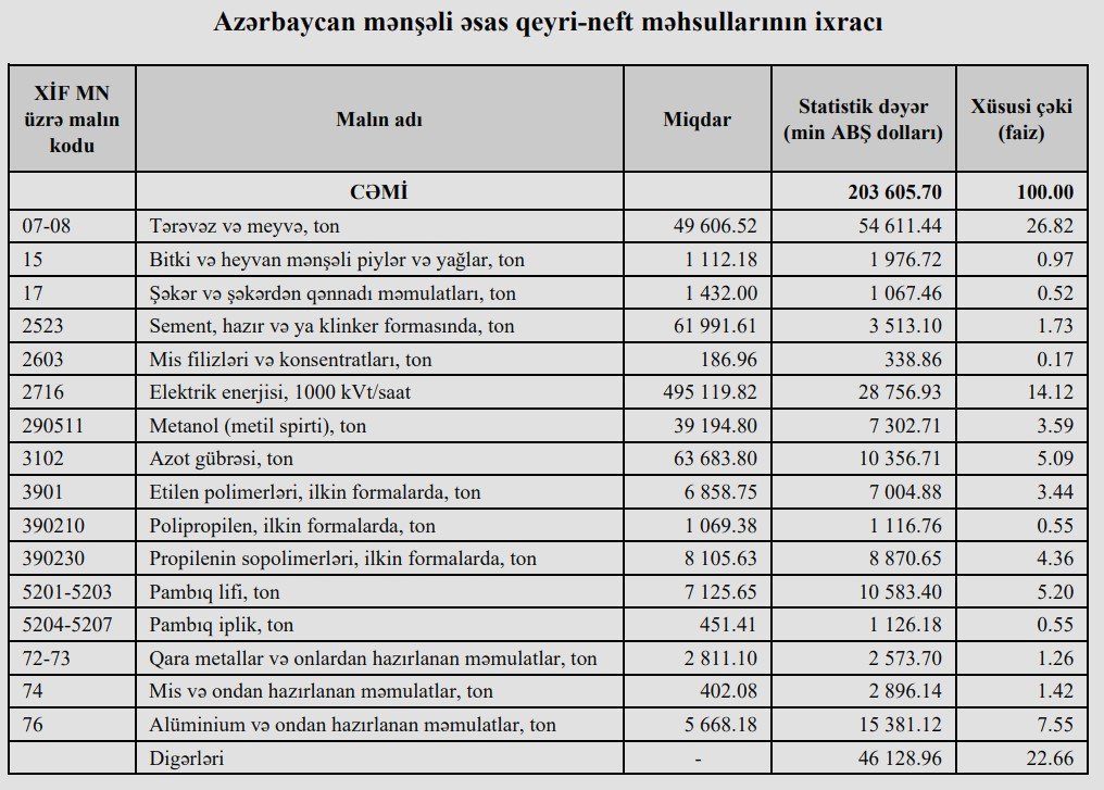 Azərbaycanın ən çox ixrac və idxal etdiyi mallar - SİYAHI - foto 3