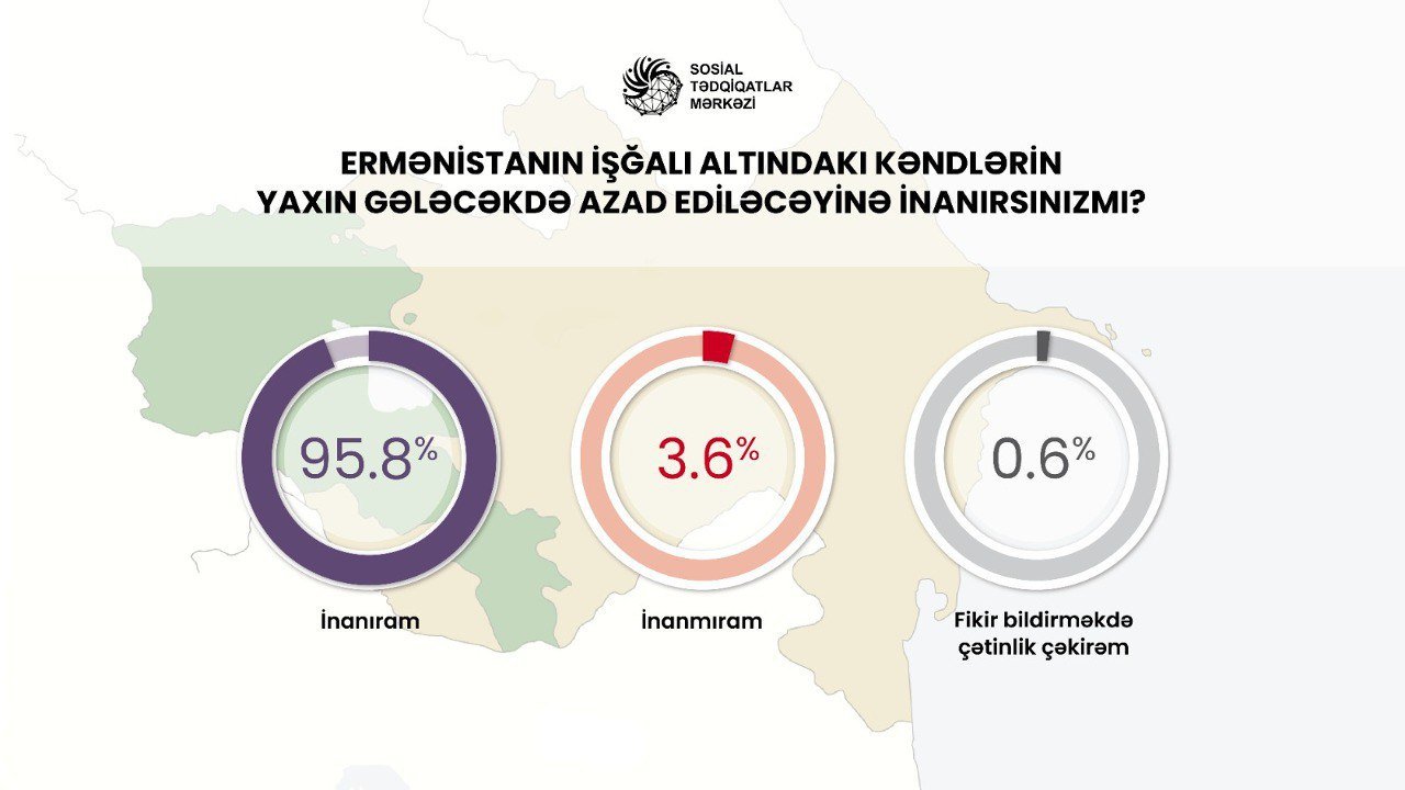 Əhalinin neçə faizi Ermənistanın işğalı altındakı kəndlərin yaxın zamanda azad ediləcəyinə inanır? - SORĞU  - foto 1