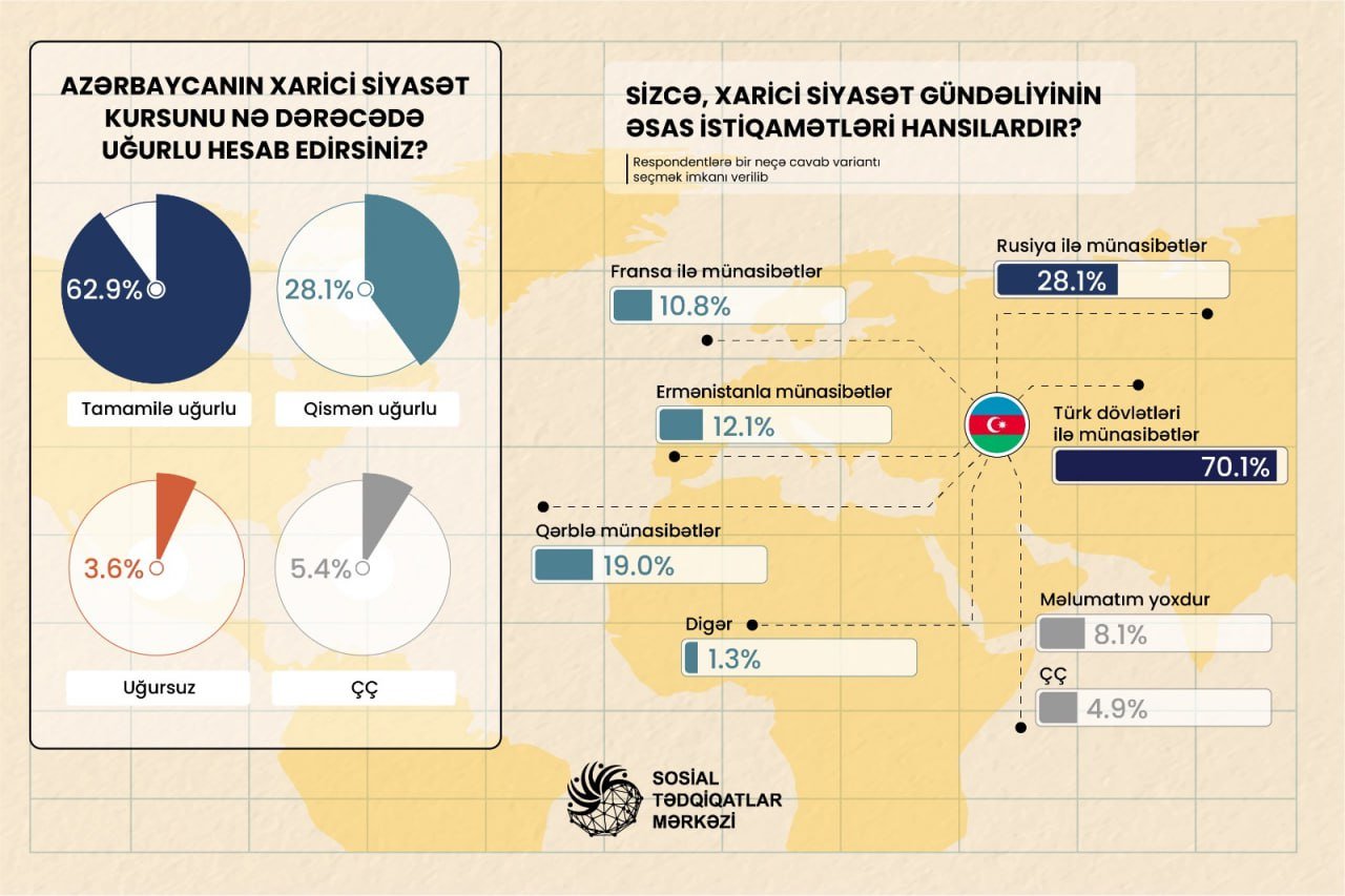 Əhalinin neçə faizi Azərbaycanın xarici siyasət kursunu uğurlu hesab edir? – SORĞU - foto 1