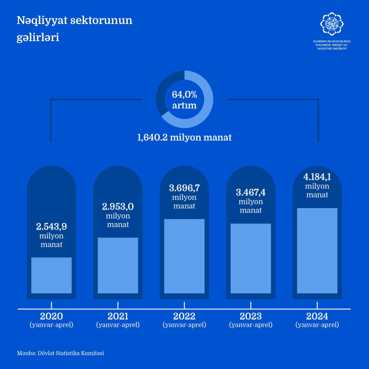 Azərbaycanın nəqliyyat gəlirləri 4 milyard manatdan çoxdur – FOTO   - foto 1