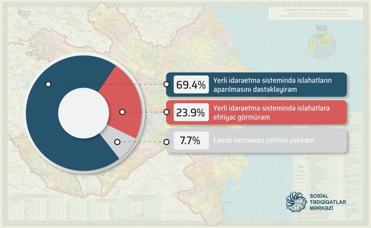 Əhalinin neçə faizi yerli idarəetmə sistemində aparılan islahatları dəstəkləyir? - SORĞU - foto 1