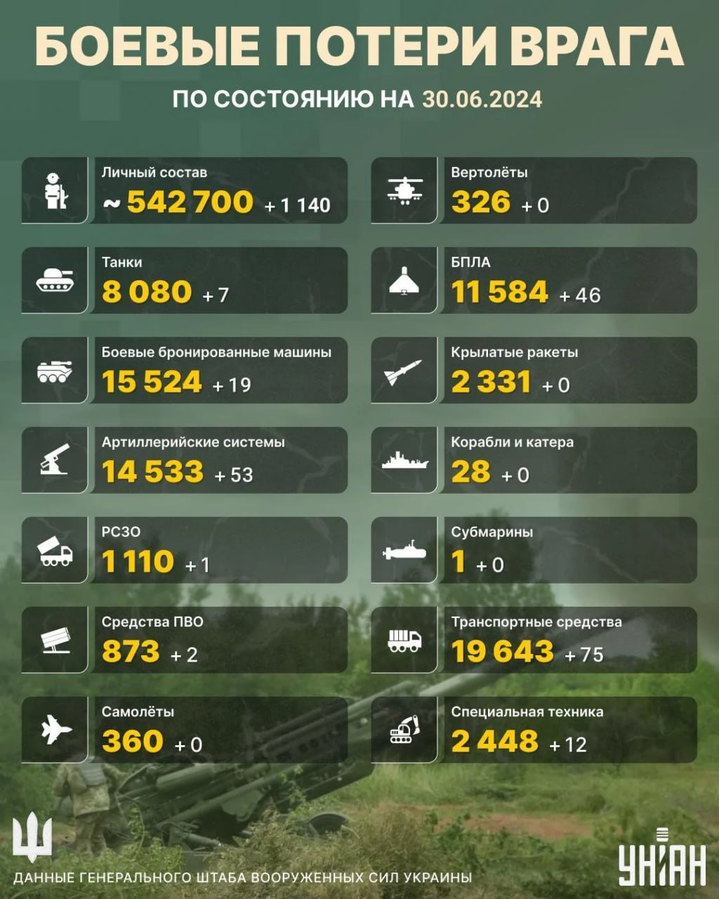 Ukraynada daha 1140 rus hərbçisi öldürülüb - FOTO - foto 1