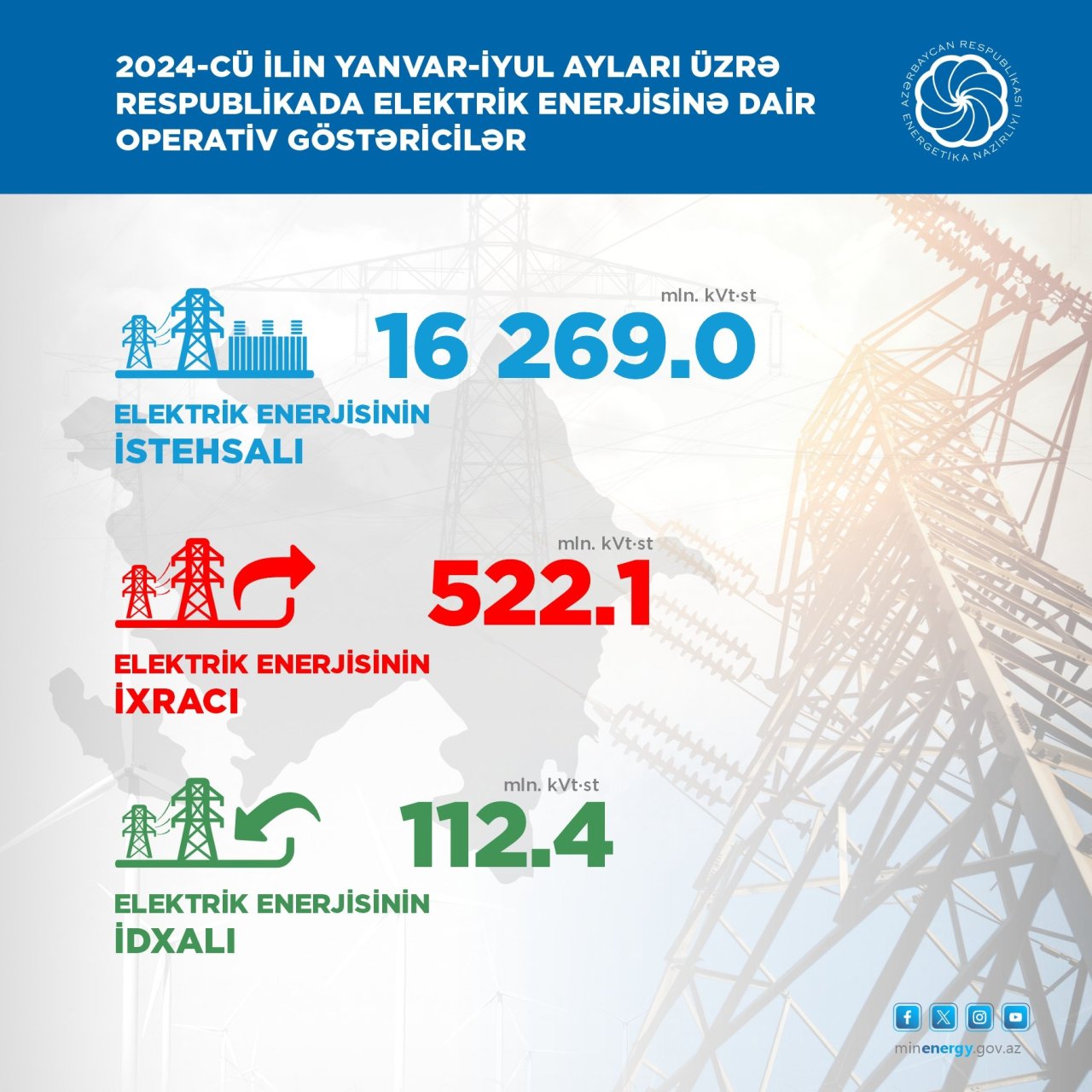 Azərbaycanda yaşıl enerjinin istehsalı kəskin artdı - FOTO - foto 1