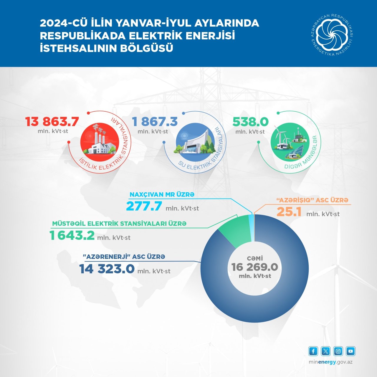 Azərbaycanda yaşıl enerjinin istehsalı kəskin artdı - FOTO - foto 2