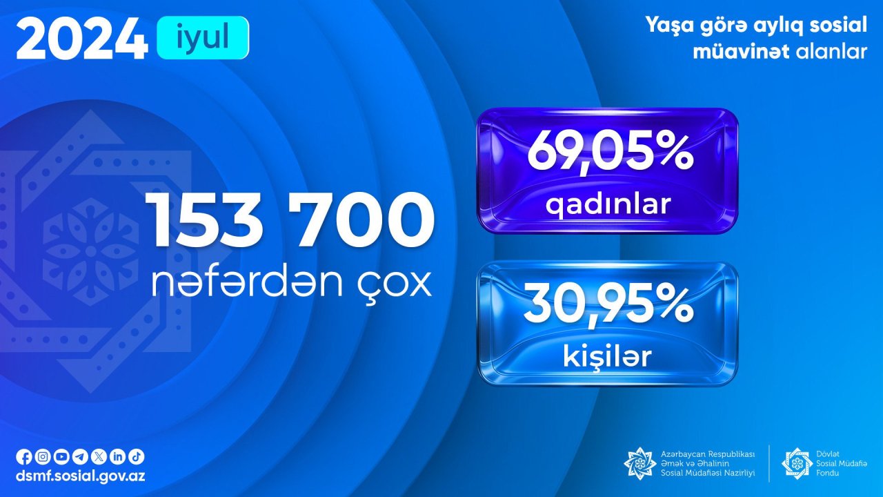Ötən ay yaşa görə neçə nəfər sosial müavinət alıb? - foto 1