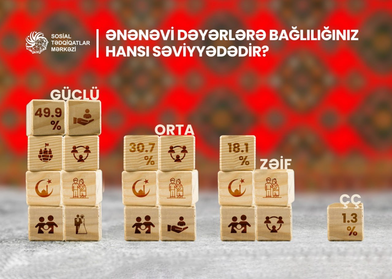 Əhalinin neçə faizi ənənəvi dəyərlərə bağlıdır? – SORĞU - foto 1