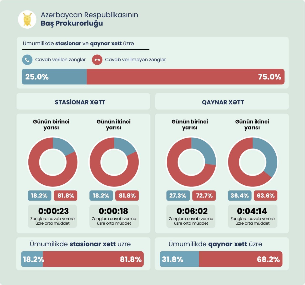 Dövlət qurumlarına edilən zənglərin neçə faizi cavablandırılmır? – SORĞU – FOTO - foto 5