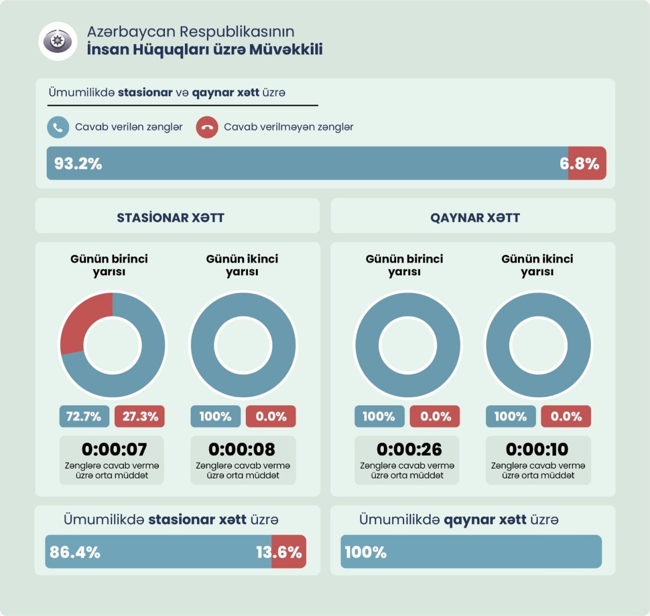 Dövlət qurumlarına edilən zənglərin neçə faizi cavablandırılmır? – SORĞU – FOTO - foto 6