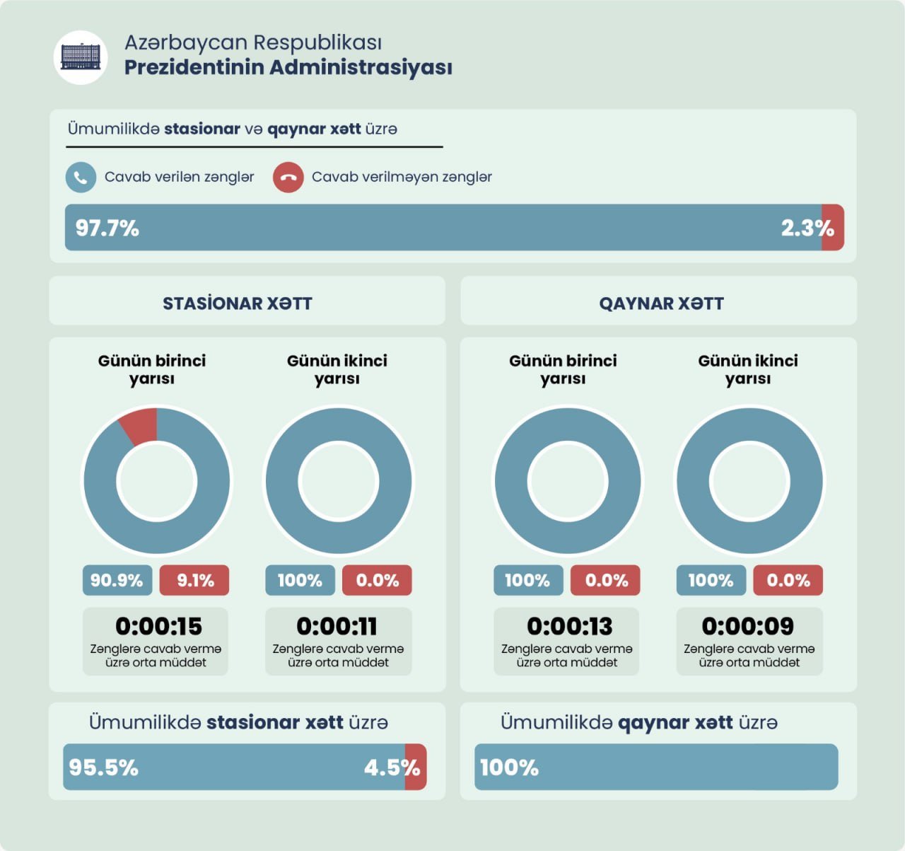 Dövlət qurumlarına edilən zənglərin neçə faizi cavablandırılmır? – SORĞU – FOTO - foto 3