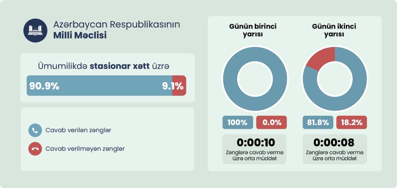 Dövlət qurumlarına edilən zənglərin neçə faizi cavablandırılmır? – SORĞU – FOTO - foto 4