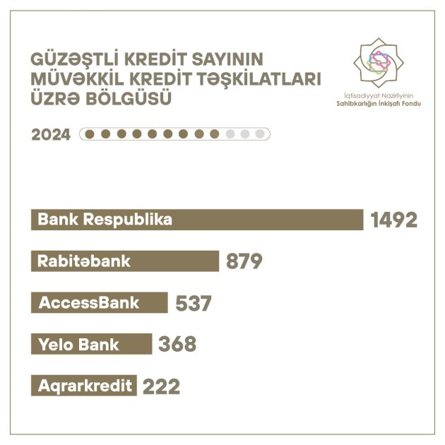 Doqquz ayda layihələrin maliyyələşdirilməsinə 167,6 milyon manat güzəştli kredit VERİLDİ - FOTO - foto 1