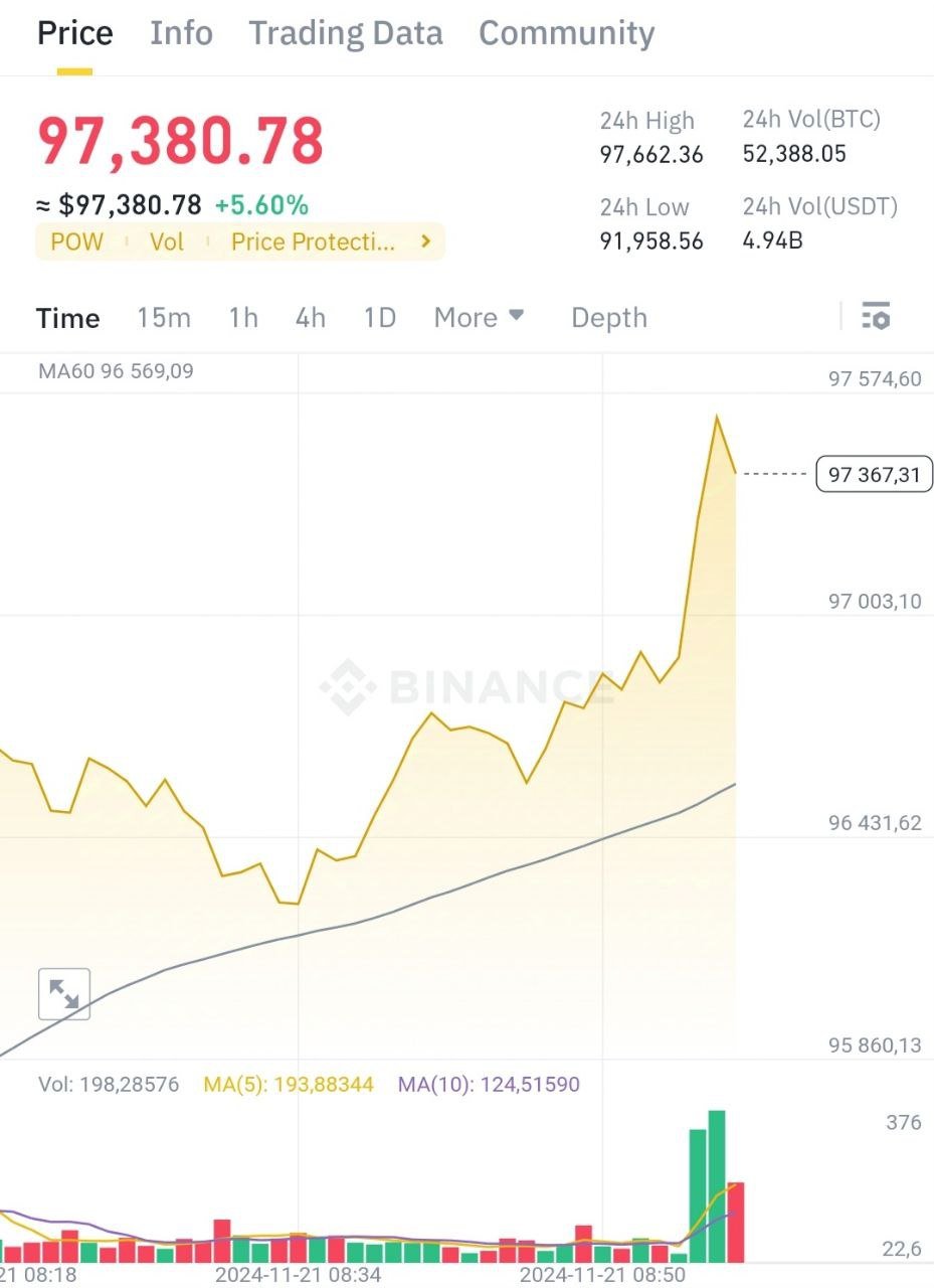 REKORD: Bitcoinin qiyməti 97 min dolları keçdi - FOTO - foto 1